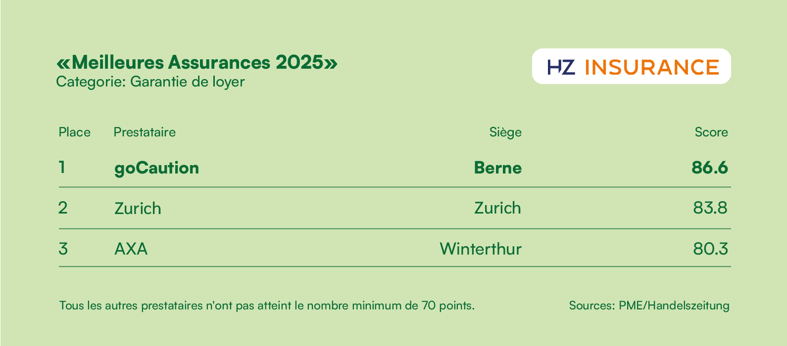 Garantie de loyer, HZ Insurance 2025